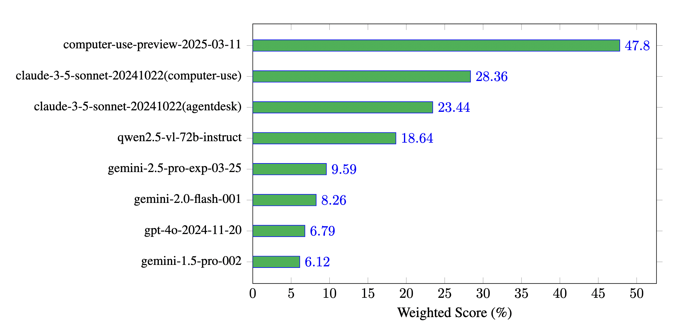 Agent Performance